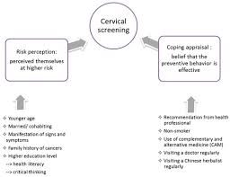 It can be prevented by the average age that cervical cancer is diagnosed is 48. Ijerph Free Full Text Examining The Cervical Screening Behaviour Of Women Aged 50 Or Above And Its Predicting Factors A Population Based Survey Html