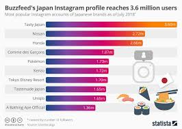 Kumpulkan koin untuk ditukar dengan 1.000 followers instagram gratis permanen. Top 10 Most Popular Japanese Domestic Brands On Instagram