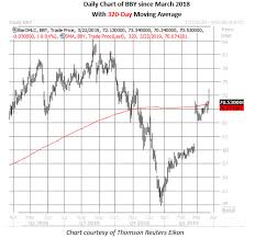 Beware Of Best Buy Stock