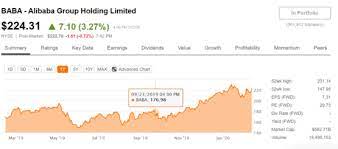 The current alibaba group holding ltd baba share price is $270.70. Alibaba Stock Price Prediction Why Alibaba Deserves A Price Target Of 240