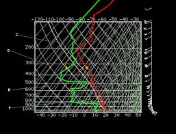 how to read a skew t