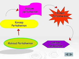 Dalam agama islam sudah jelas mana pernikahan yang dilarang dan mana yang diperbolehkan. Perkahwinan Dalam Islam Ppt Download