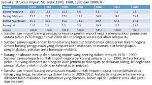 Komposisi, arah aliran dan perubahan struktur eksport barang malaysia komposisi eksport barang malaysia terdiri daripada barang pertanian seperti mendapati perubahan komposisi guna tenaga dalam sektor perkhidmatan di malaysia dari tahun 2000 hingga 2005 mencatatkan perubahan yang. Bab 3 Perdagangan Antarabangsa Dan Imbangan Pembayaran