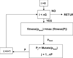 1 The Flow Chart Of The Algorithm Of The Mutation Of The