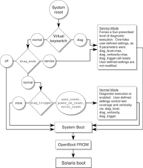 Post Fault Management Flowchart Sun Sparc Enterprise T5440