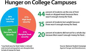 The phrase starving college student has been tossed around for decades. Suffering Silently University Food Insecurity On The Unc Wilmington Campus Rachel Carson Council