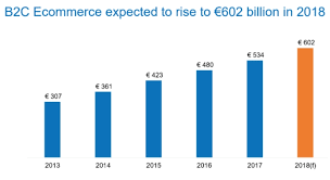 European E Commerce Keeps Growing