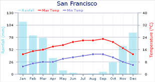 Weather In San Francisco Expat Arrivals
