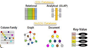 nosql tutorial learn nosql features types what is advantages