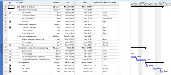 work break down structure wbs using ms project and chart