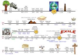 Timeline Of The Old Testament Bible Timeline Bible
