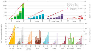 Click on the table below to view a larger version. Global Ev Outlook 2019 Analysis Iea