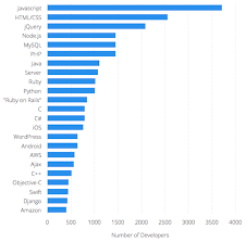 Toptal is a marketplace for top remote freelance developers. How Much Do Freelance Developers Cost Around The World 2021