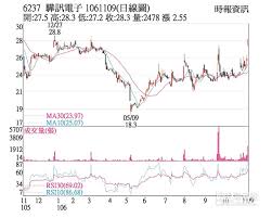 Huáxùn diànzǐ) is a taiwan computer hardware company that manufactures processors for pc audio and usb storage, and wireless audio devices. ç†±é–€è‚¡ é©Šè¨Šè‚¡åƒ¹å‹æšæ¼²åœéŽ–æ­» è­‰åˆ¸ æ¬Šè­‰ å·¥å•†æ™‚å ±
