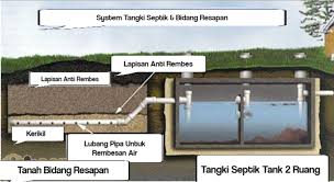 Kami menyediakan berbagai material hasil beton untuk keperluan bangunan dan infrastruktur anda. Cara Membuat Septic Tank Ideal Agar Rumah Sehat No 1