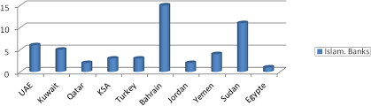 Check spelling or type a new query. Is Islamic Bank Profitability Driven By Same Forces As Conventional Banks Emerald Insight