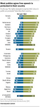 Around The World People Are Satisfied With Free Speech