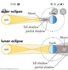 With a total of 5 diagrams, have a quick learn at the how the lunar eclipse occurs. Diagram Of Solar Eclipse And Lunar Eclipse Brainly In