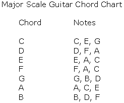 Notes That Make Up Chords Chart Google Search Guitar