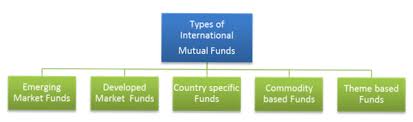 International Funds - Meaning, Types & Historical Returns