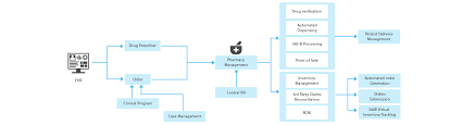 Pharmacy Management Systems To Enhance Process Optimization