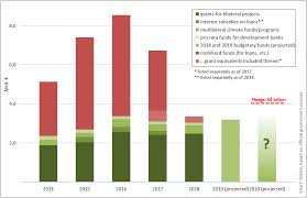 Germanys 2020 Federal Budget Merkels Climate Finance