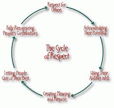 Cycle Of Respect Teaching Respect What Is Respect Showing Respect