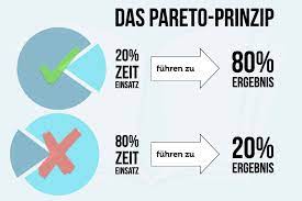 Das pareto prinzip hilft, den fokus auf die besonders produktiven aufgaben zu lenken, aber auch andere aufgaben sind notwendig. Pareto Prinzip So Einfach Funktioniert Die 80 20 Regel