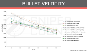 308 Win Vs 223 Rem Cartridge Comparison Sniper Country