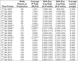 The Real Natural Gas Production Decline Seeking Alpha