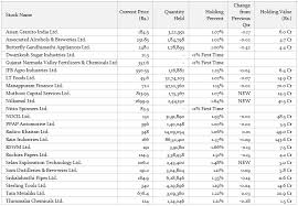03 august,2020 | sebi may review curbs on mfs' equity investments: 3 Top Investors In India Their Latest Portfolios Viniyogindia Com