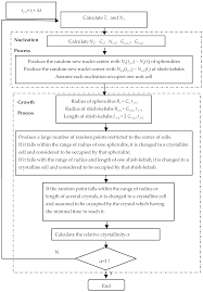 Crystals Free Full Text Kinetics And Morphology Of Flow