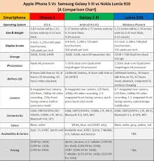 Comparison Apple Iphone 5 Vs Samsung Galaxy S3 Vs Nokia