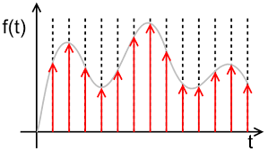 Peak detector detects and holds the most positive value of attained by the input signal prior to the time when the switch is closed. Sample And Hold Wikipedia