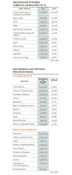 29 464 просмотра 29 тыс. Gobierno Presenta El Presupuesto Gasto Publico Crecera 9 5 En 2021 Con Foco En Empleo Pyme Mujer Y Reactivacion Diario Financiero