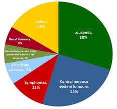 Childhood cancers, show patterns that are somewhat different from the others. Childhood Cancer Statistics What Can We Learn From New Data Public Health Matters