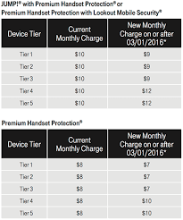Sprint complete is an insurance plan that sprint customers can purchase to protect their smartphone, tablet, watch or other tech devices. T Mobile Premium Handset Protection Insurance Prices Changing In March 2016 Tmonews