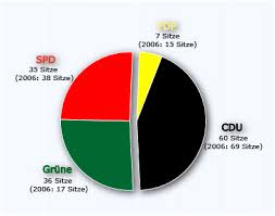 Bei der letzten landtagswahl am 13. Ergebnis Der Landtagswahl 2011 In Baden Wurttemberg