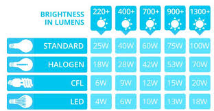 Led Lumens To Watts Conversion Chart Razorlux Lighting