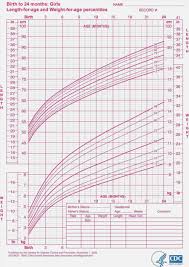 Infant Growth Chart For Breastfed Babies Baby Growth Chart