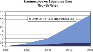 Data is the lifeblood of business, and it comes in a huge variety of formats — everything from strictly formed relational databases to your last post on facebook. Structured Vs Unstructured Data Best Thing You Need To Know Prowebscraper