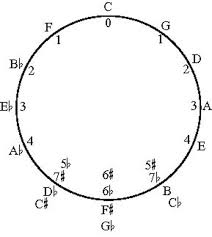 Let's start at c major and work our way clockwise. The Circle Of Fifths A Brief History Dummies