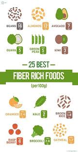 20 Best High Fiber Rich Foods List Available In India Fiber Rich Foods Fiber Rich Foods List Fiber Foods For Kids