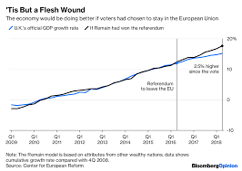 The Economic Damage Of Brexit In Charts Bloomberg