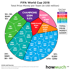 Breaking Down World Cup Prize Money In One Visualization