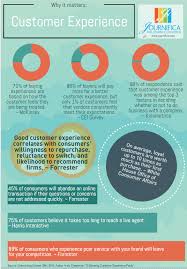 Journifica Presents Customer Experience Infographic Customer Experience Infographic Health Patient Experience