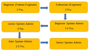 Careers In Linux Administration Career Outlook With Pay Structure