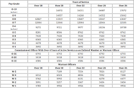 32 explicit army officer pay scale