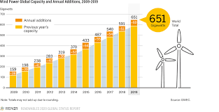 Recent offshore wind energy auctions in europe resulted in tariffs much below the usual headline tariff (wholesale electricity price) of €100/ megawatt french wind power developer ideol, which specialises in floating offshore wind power technology, recently identified three sites on california's seaboard. Wind Energy Expanded 19 In 2019 With Around 60 Gw Of New Capacity Reve News Of The Wind Sector In Spain And In The World