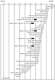 materials free full text corrosion of metallic